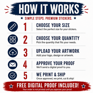 An infographic titled 'HOW IT WORKS' with five numbered steps explaining a custom sticker ordering process, including choosing size, quantity, uploading artwork, approving a digital proof, and printing/shipping. The design uses a white background with dark blue and red text and icons.